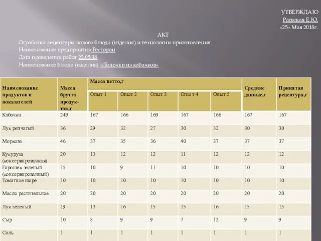 УТВЕРЖДАЮ Раевская Е.Ю. «25» Мая 2018г. АКТ Отработки рецептуры нового блюда