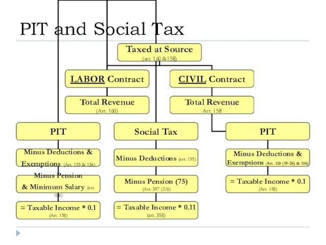 PIT and Social Tax