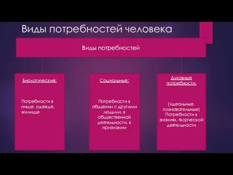 Виды потребностей человека Виды потребностей Биологические: Потребности в пище, одежде, жилище