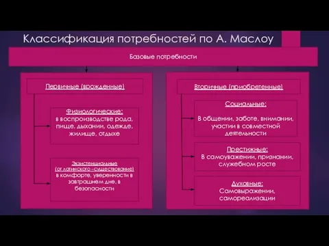 Классификация потребностей по А. Маслоу Базовые потребности Первичные (врожденные) Физиологические: в