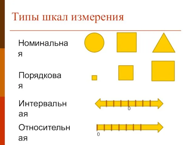 Типы шкал измерения 0 0 Номинальная Порядковая Интервальная Относительная