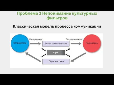 Проблема 2 Непонимание культурных фильтров Классическая модель процесса коммуникации