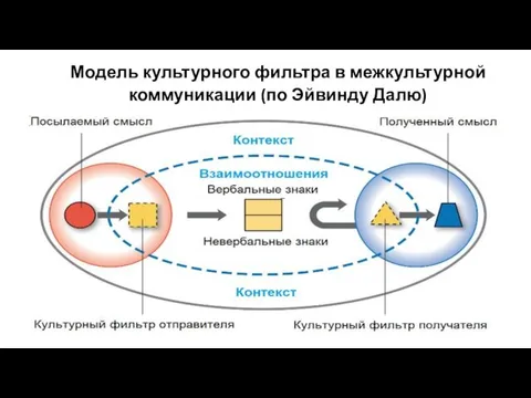 Модель культурного фильтра в межкультурной коммуникации (по Эйвинду Далю)