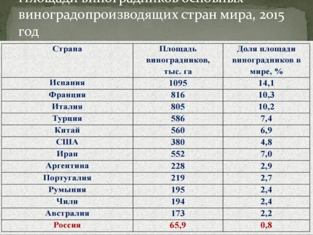 Площади виноградников основных виноградопроизводящих стран мира, 2015 год