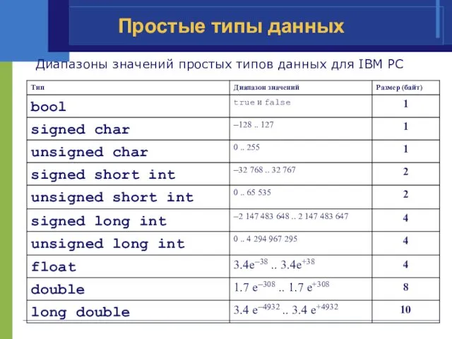 Простые типы данных Диапазоны значений простых типов данных для IBM PC