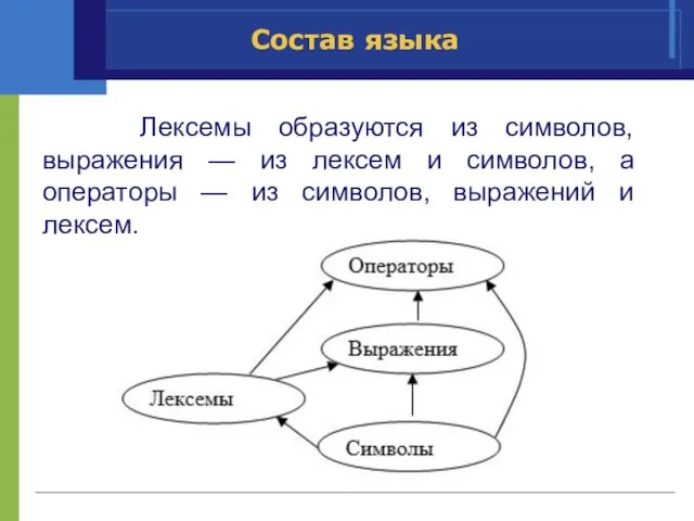 Состав языка Лексемы образуются из символов, выражения — из лексем и