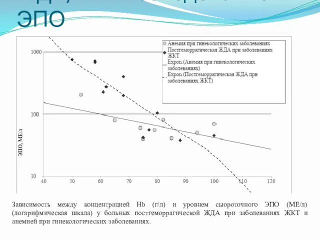 ЖДА/АХБ исследование ЭПО Зависимость между концентрацией Нb (г/л) и уровнем сыороточного