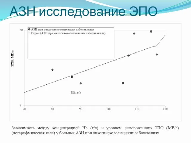 Зависимость между концентрацией Нb (г/л) и уровнем сывороточного ЭПО (МЕ/л) (логарифмическая