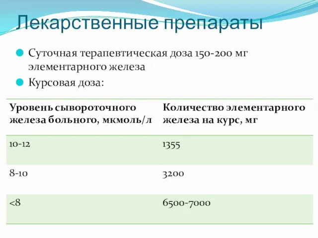 Лекарственные препараты Суточная терапевтическая доза 150-200 мг элементарного железа Курсовая доза: