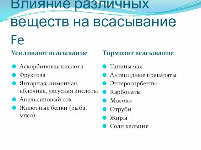 Влияние различных веществ на всасывание Fe Усиливают всасывание Тормозят всасывание Аскорбиновая