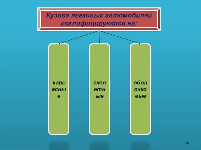 Кузова легковых автомобилей квалифицируются на: каркасные скелетные оболочковые