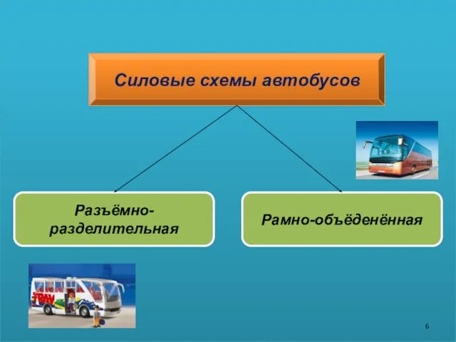 Силовые схемы автобусов Разъёмно-разделительная Рамно-объёденённая