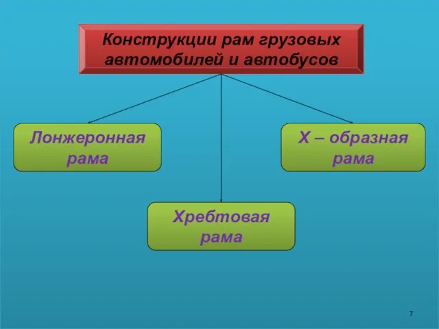 Конструкции рам грузовых автомобилей и автобусов Лонжеронная рама Хребтовая рама Х – образная рама