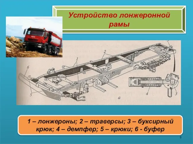 Устройство лонжеронной рамы 1 – лонжероны; 2 – траверсы; 3 –