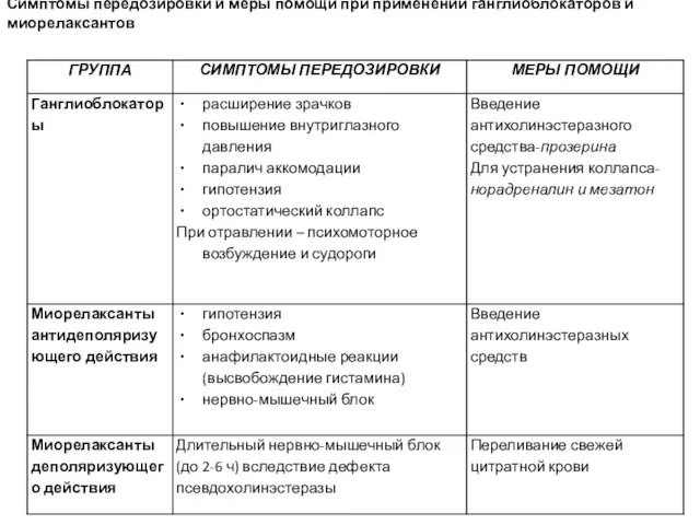 Симптомы передозировки и меры помощи при применении ганглиоблокаторов и миорелаксантов