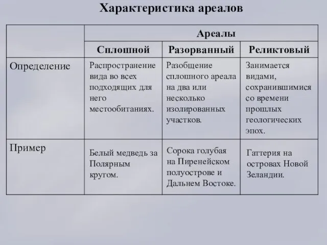 Характеристика ареалов Распространение вида во всех подходящих для него местообитаниях. Белый