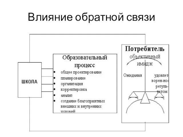 Влияние обратной связи