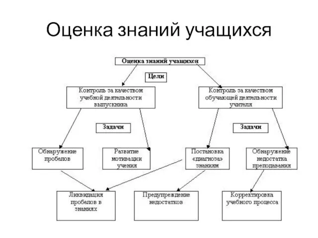 Оценка знаний учащихся