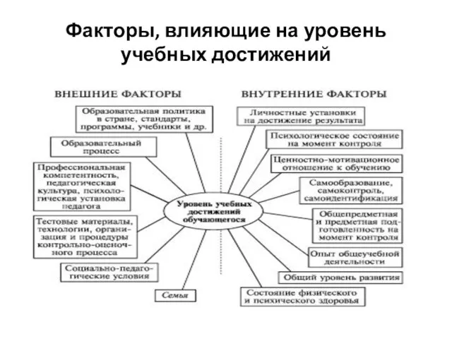 Факторы, влияющие на уровень учебных достижений