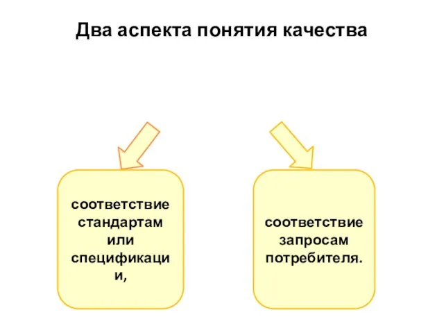 Два аспекта понятия качества соответствие стандартам или спецификации, соответствие запросам потребителя.