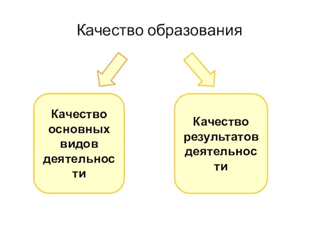 Качество образования Качество основных видов деятельности Качество результатов деятельности