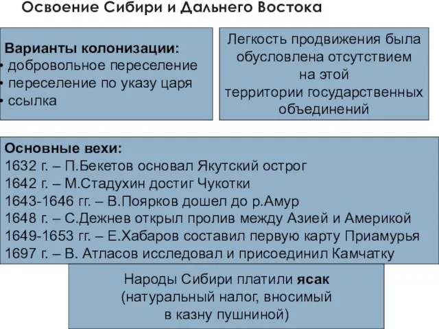 Освоение Сибири и Дальнего Востока Варианты колонизации: добровольное переселение переселение по