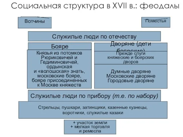 Социальная структура в XVII в.: феодалы Служилые люди по отечеству Бояре