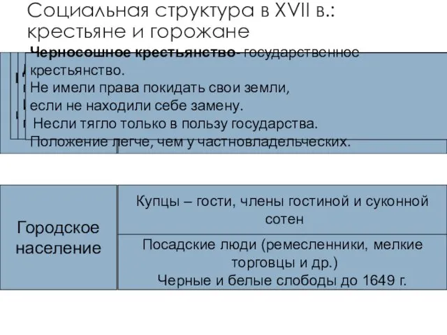 Социальная структура в XVII в.: крестьяне и горожане Крестьяне Владельческие –