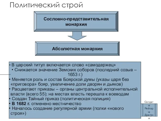 Политический строй Сословно-представительная монархия Абсолютная монархия В царский титул включается слово