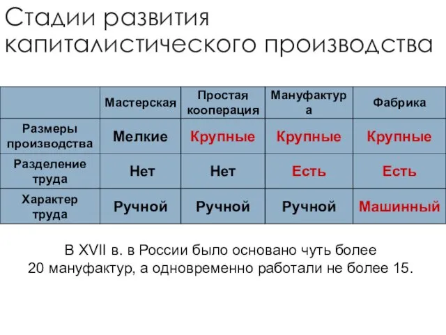 Стадии развития капиталистического производства Мастерская Простая кооперация Мануфактура Фабрика Размеры производства