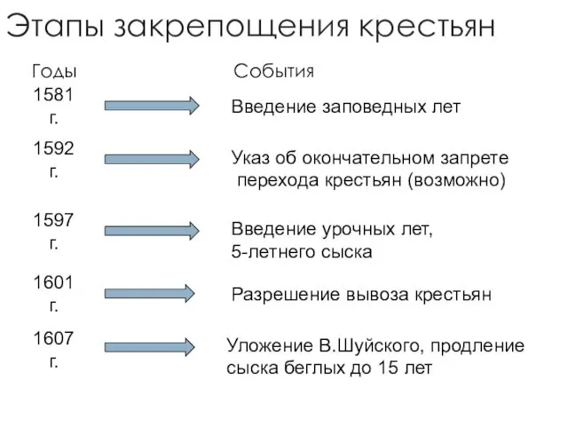 Этапы закрепощения крестьян Годы События 1581 г. Введение заповедных лет 1592