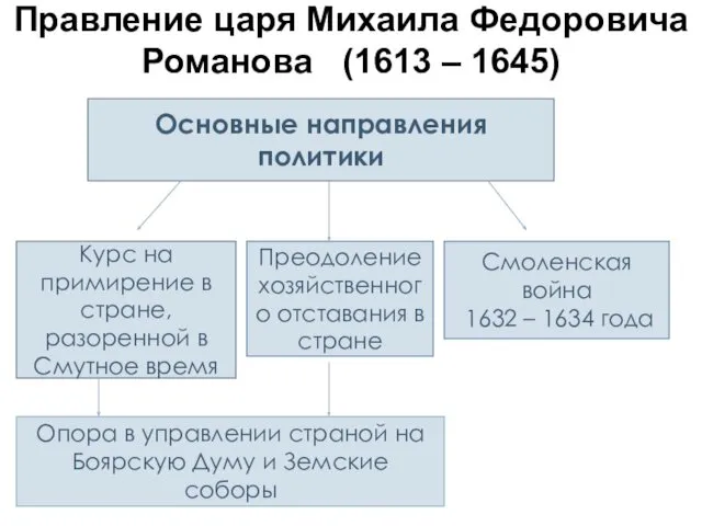 Правление царя Михаила Федоровича Романова (1613 – 1645) Основные направления политики