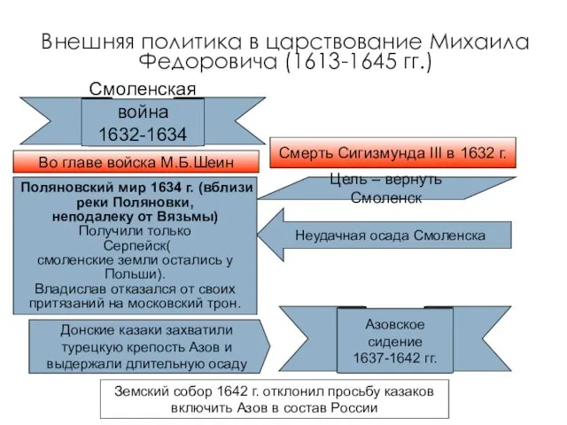 Внешняя политика в царствование Михаила Федоровича (1613-1645 гг.) Смоленская война 1632-1634