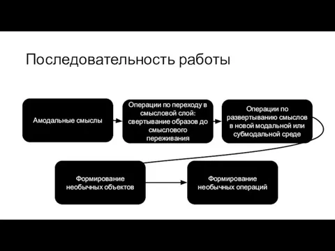 Последовательность работы Амодальные смыслы Операции по переходу в смысловой слой: свертывание