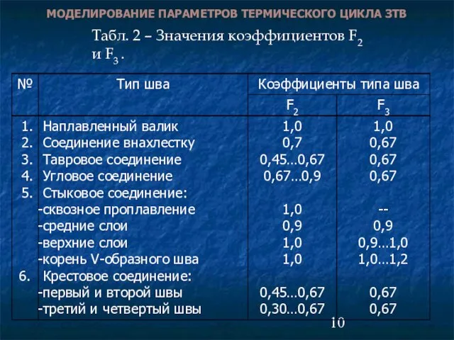 МОДЕЛИРОВАНИЕ ПАРАМЕТРОВ ТЕРМИЧЕСКОГО ЦИКЛА ЗТВ Табл. 2 – Значения коэффициентов F2 и F3 .