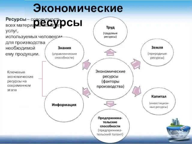 Ресурсы – совокупность всех материальных благ и услуг, используемых человеком для