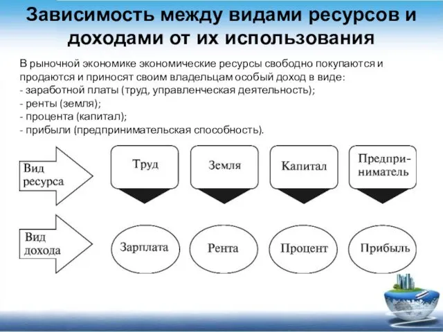 В рыночной экономике экономические ресурсы свободно покупаются и продаются и приносят