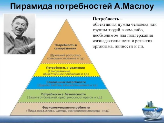 Пирамида потребностей А.Маслоу Потребность – объективная нужда человека или группы людей