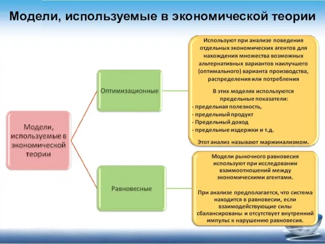 Модели, используемые в экономической теории