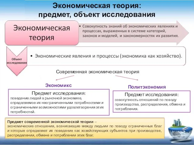 Экономическая теория: предмет, объект исследования Современная экономическая теория Экономикс Политэкономия Предмет