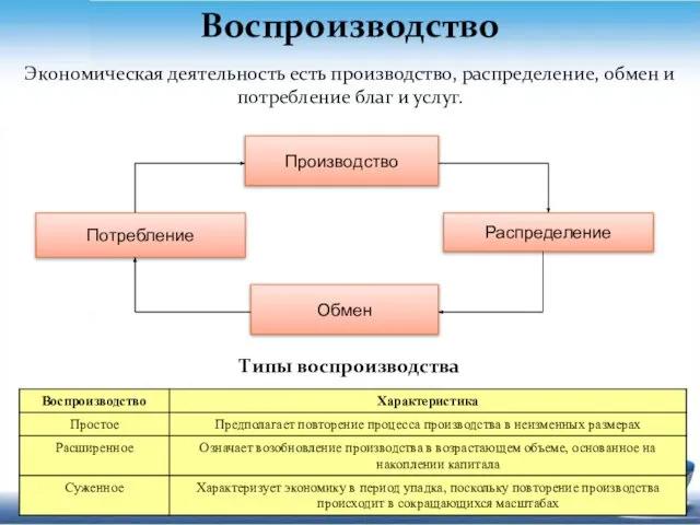 Воспроизводство Производство Распределение Потребление Обмен Экономическая деятельность есть производство, распределение, обмен