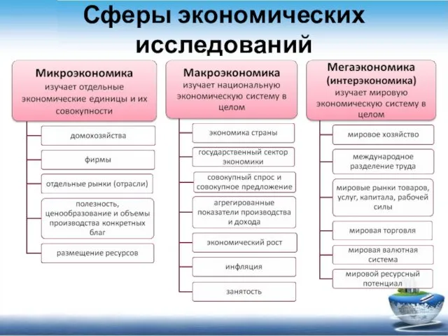 Сферы экономических исследований