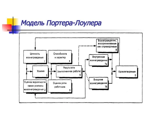 Модель Портера-Лоулера