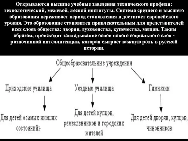 Открываются высшие учебные заведения технического профиля: технологический, межевой, лесной институты. Система