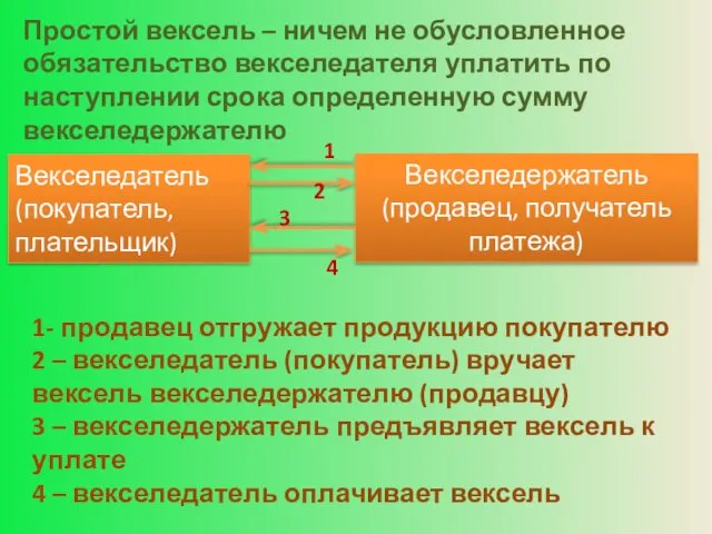 Простой вексель – ничем не обусловленное обязательство векселедателя уплатить по наступлении