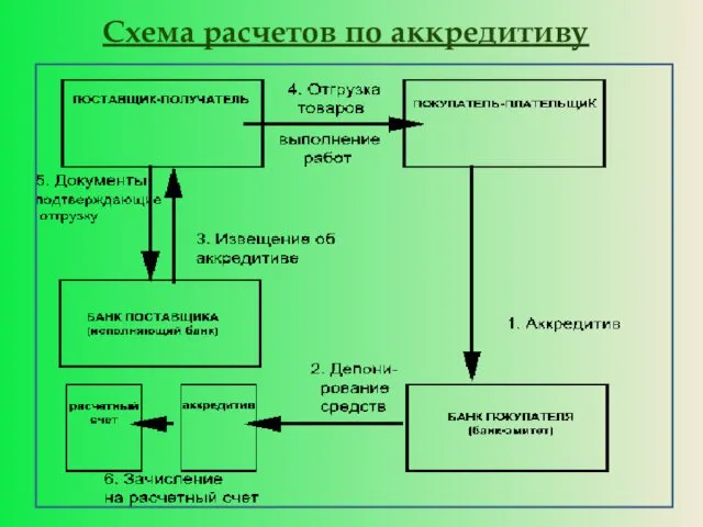 Схема расчетов по аккредитиву