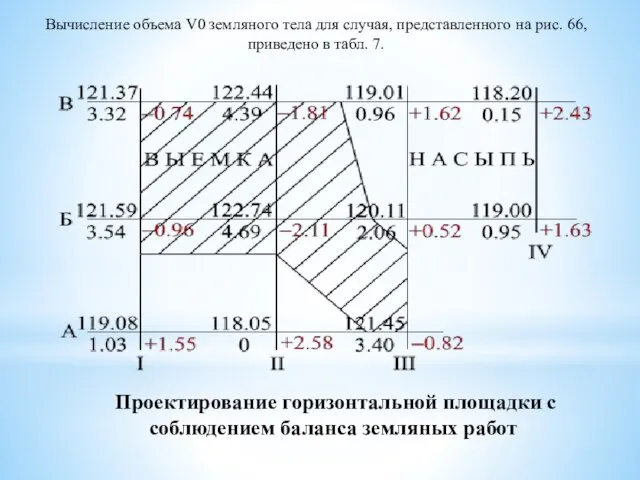 Вычисление объема V0 земляного тела для случая, представленного на рис. 66,