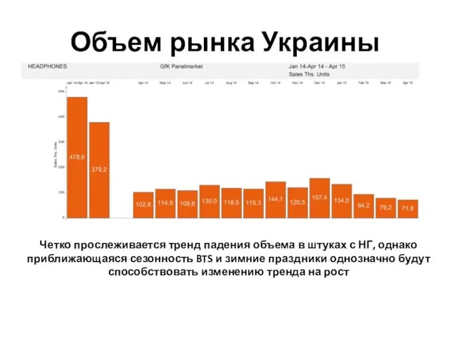 Объем рынка Украины Четко прослеживается тренд падения объема в штуках с