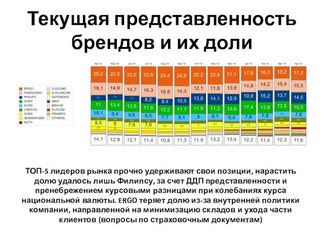 Текущая представленность брендов и их доли ТОП-5 лидеров рынка прочно удерживают