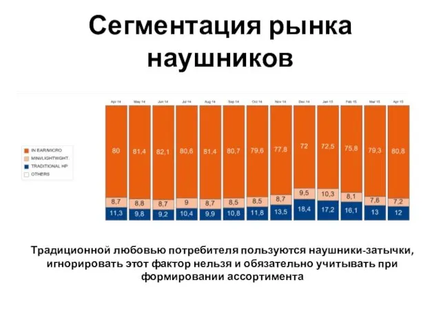 Сегментация рынка наушников Традиционной любовью потребителя пользуются наушники-затычки, игнорировать этот фактор